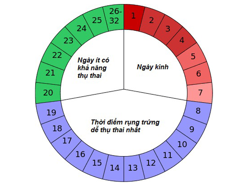 thoi-diem-nao-trong-thang-me-de-thu-thai-nhat